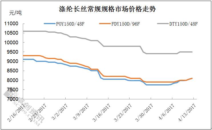 涤纶长丝最新价格动态与市场分析概述