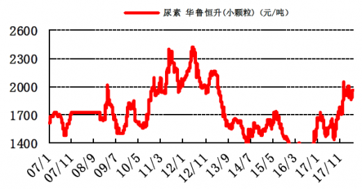 国际尿素最新价格行情解析