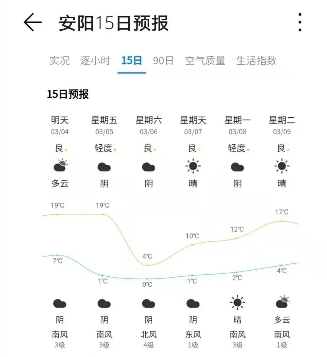 安阳最新天气预报通知