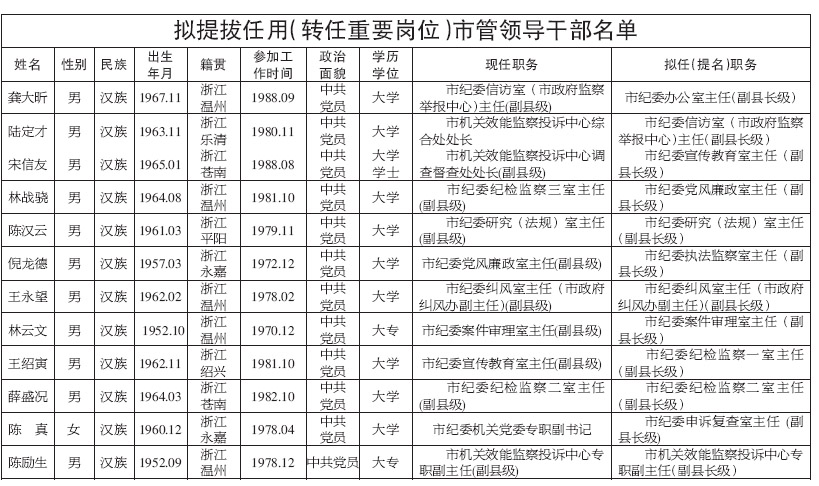 温州公示新一批干部，展现新气象，积极新作为