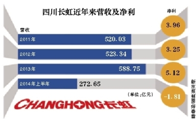 四川长虹重组获批,迅速执行解答计划_经典款65.62