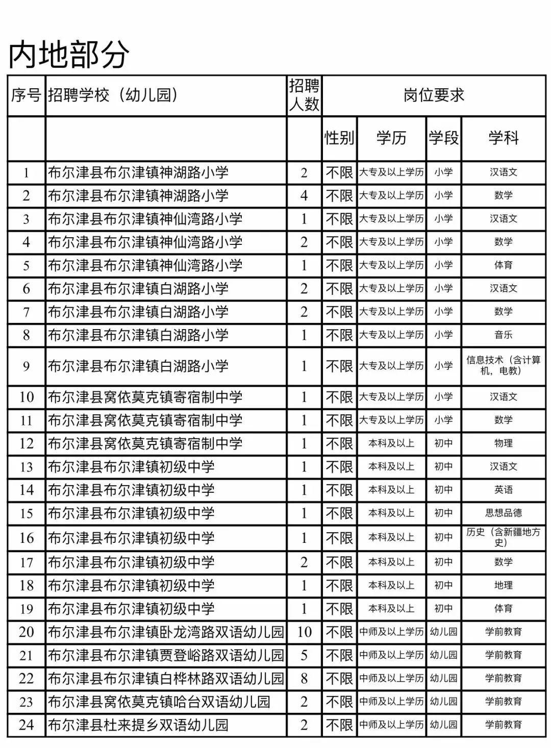 布尔津县退役军人事务局招聘启事概览