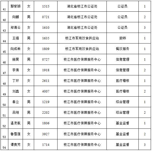 枝江市康复事业单位招聘最新信息汇总