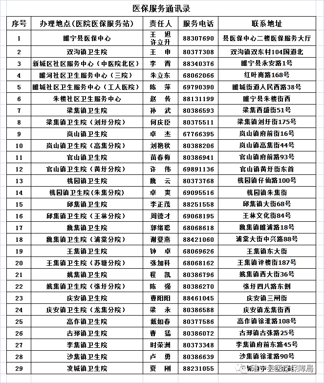 睢宁县医疗保障局最新招聘启事