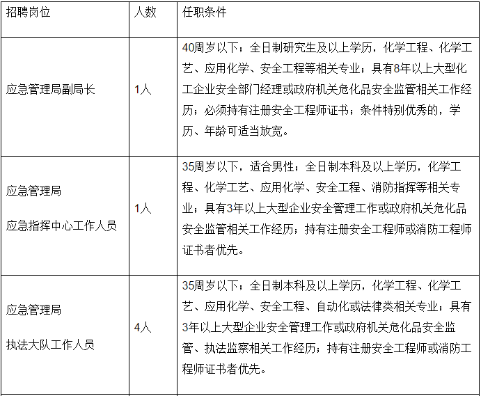 莱城区应急管理局最新招聘信息概况