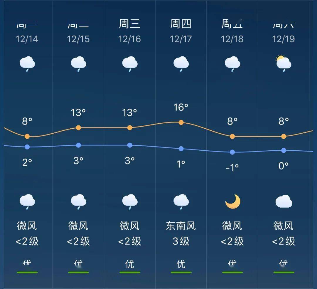 方田乡天气预报更新通知