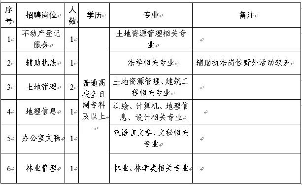 哈巴河县自然资源和规划局最新招聘公告解读