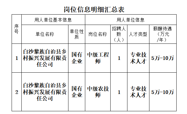 白沙黎族自治县财政局最新招聘详情解析