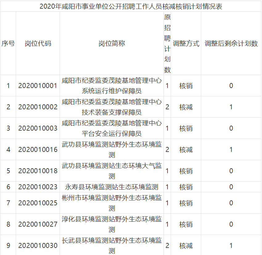 咸阳市人事局最新招聘信息汇总