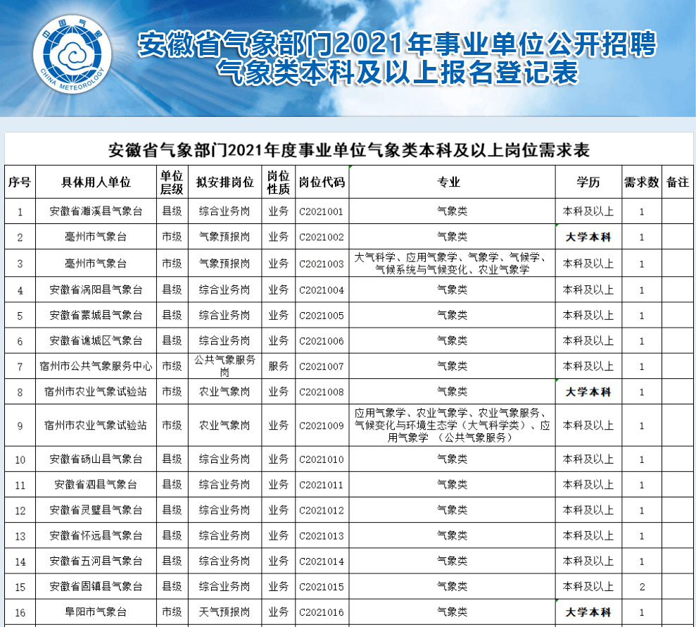 合肥市气象局最新招聘启事概览